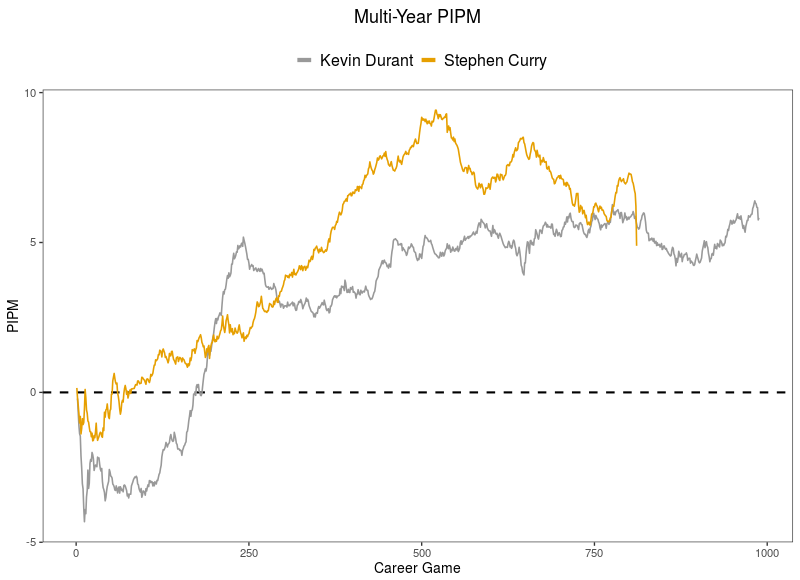Steph Curry's Career Player Impact Plus Minus (PIPM) vs NBA All Time Greats & Current Players# 1 - Steph vs Harden# 2 - Steph vs KD
