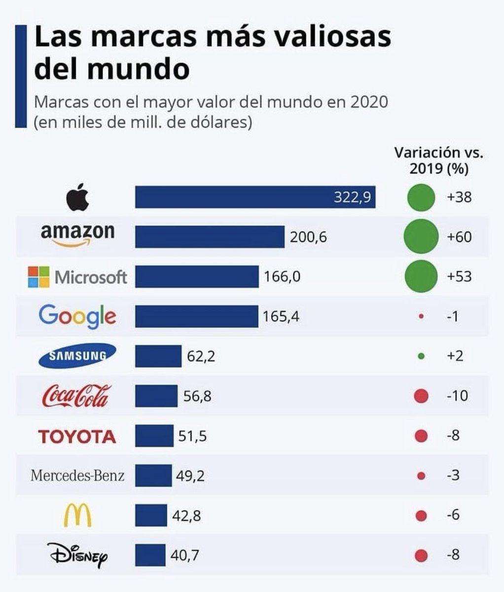 GonzaloPMoreira's tweet photo. Las marcas más valiosas del mundo. Sin sorpresas el mercado de la tecnología saca ventaja frente a otros rubros. El dato? La reputación sigue siendo el capital insignia y clave para el reconocimiento.
#TodoSignifica #TodoComunica https://t.co/glAMzR9ep7