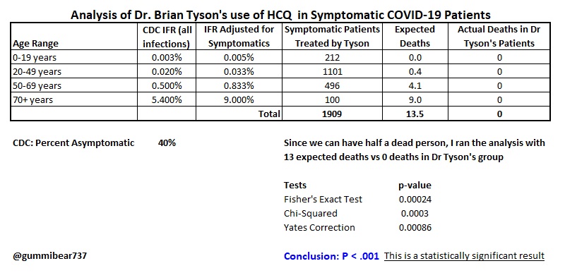 A little bit of math and we get to 13 expected deaths in a group of this size with this age distributionThe result was remarkableHis results are statistically significant (p<.001) using three tests so there is a 99.9% chance that his treatment plan worksPlease share!3/3