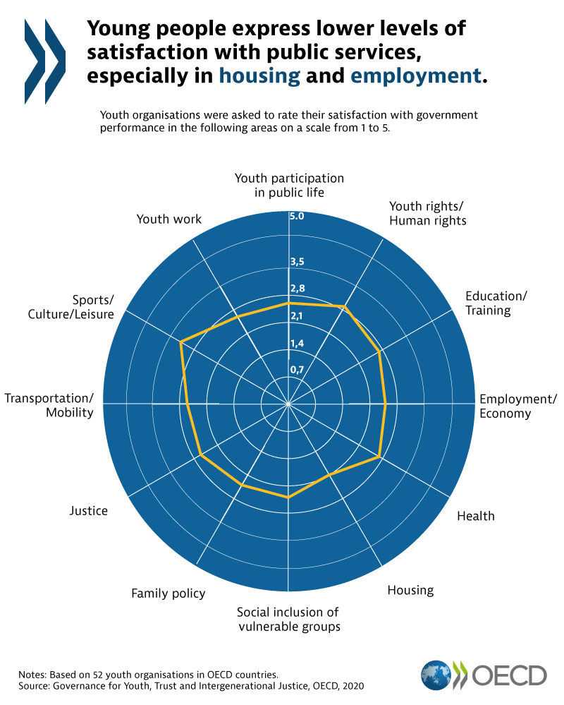 OECDgov's tweet photo. While young people are satisfied with #government #performance in sport, culture &amp; leisure, they are less satisfied with housing, employment &amp; economy. 

What can governments do to integrate youth’s concerns in all policy areas?

See: https://t.co/MqbXcR7lyt  #Fit4AllGenerations https://t.co/Xav0NFJZzr