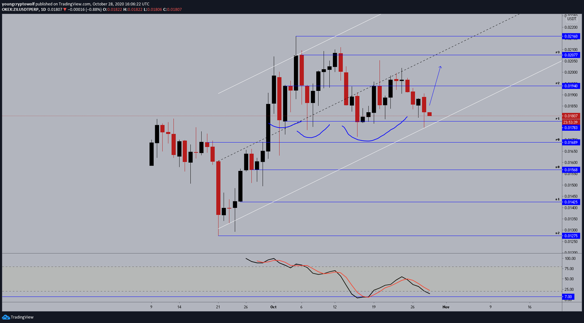 77.)  #Zilliqa  #ZIL  $ZIL - daily: price now looking to test dynamic support, momentum in favor of the bears looking for support as well. expecting to see a bounce off dynamic support*#80 will end thread*