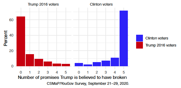1/NThere is a website where POTUS lists his accomplishments, and proclaims: “Promises Made, Promises Kept!” [ https://www.promiseskept.com ]How do Americans actually perceive his record? Here is our analysis: https://www.washingtonpost.com/politics/2020/10/28/did-trump-keep-his-campaign-promises-heres-what-americans-think/Finding #1: Voters are (imperfectly!) polarized