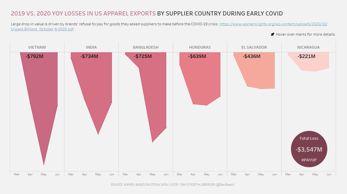 DavRoeth's tweet photo. Looking for some #datafamfeedback on my first (and late) #MakeoverMonday submission :)

Link to the Workbook: https://t.co/CkD7V3aann

Thanks!
@TriMyData @VizWizBI https://t.co/sfLakdlp0r