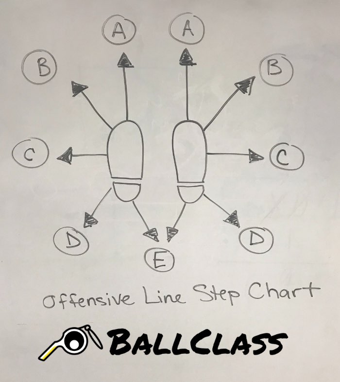 ballclass's tweet photo. E.) Bucket Step - Step backwards, open hips so you can get there faster.  Use this when you are uncovered and its an outside zone or another play outside.  #ballclass #clearthelane https://t.co/KoL6GdBHbc