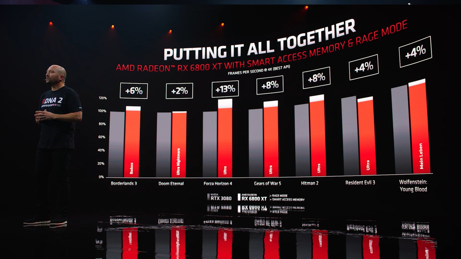 AMD Ryzen on Twitter: "AMD Smart Access Memory grants your @AMD Ryzen 5000  Series processor full access to the GPU memory of your @Radeon RX 6000  Series graphics card, delivering an automatic