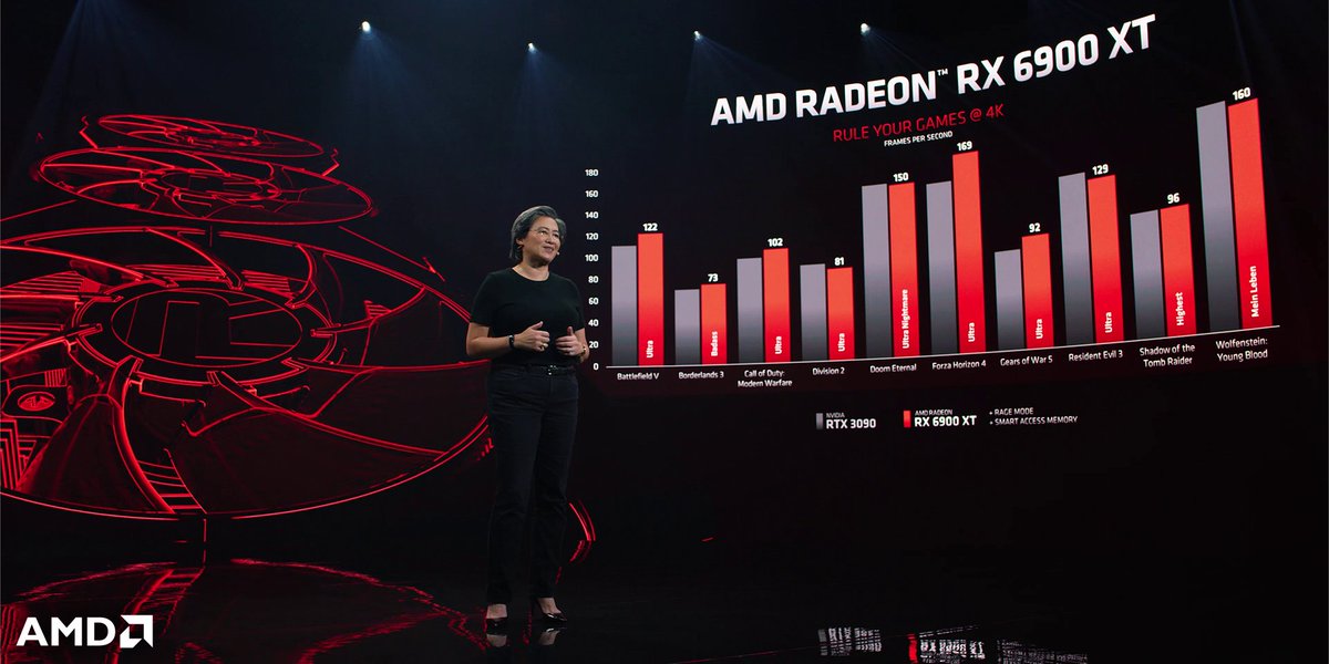 AMDRadeon's tweet photo. Introducing the AMD Radeon RX 6900 XT, the most powerful gaming graphics card ever built by AMD. You asked for AMD to bring the highest graphics performance to the gaming market — and we're doing just that. #GameOnAMD https://t.co/Qa0w2MQy5O