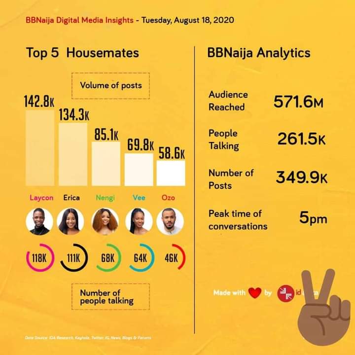  @veeiye see receipts. You were one of the most talked about housemates.If your name wasn't a 3-lettered word, you would have trended every single day. What a 'Great Content Provider'