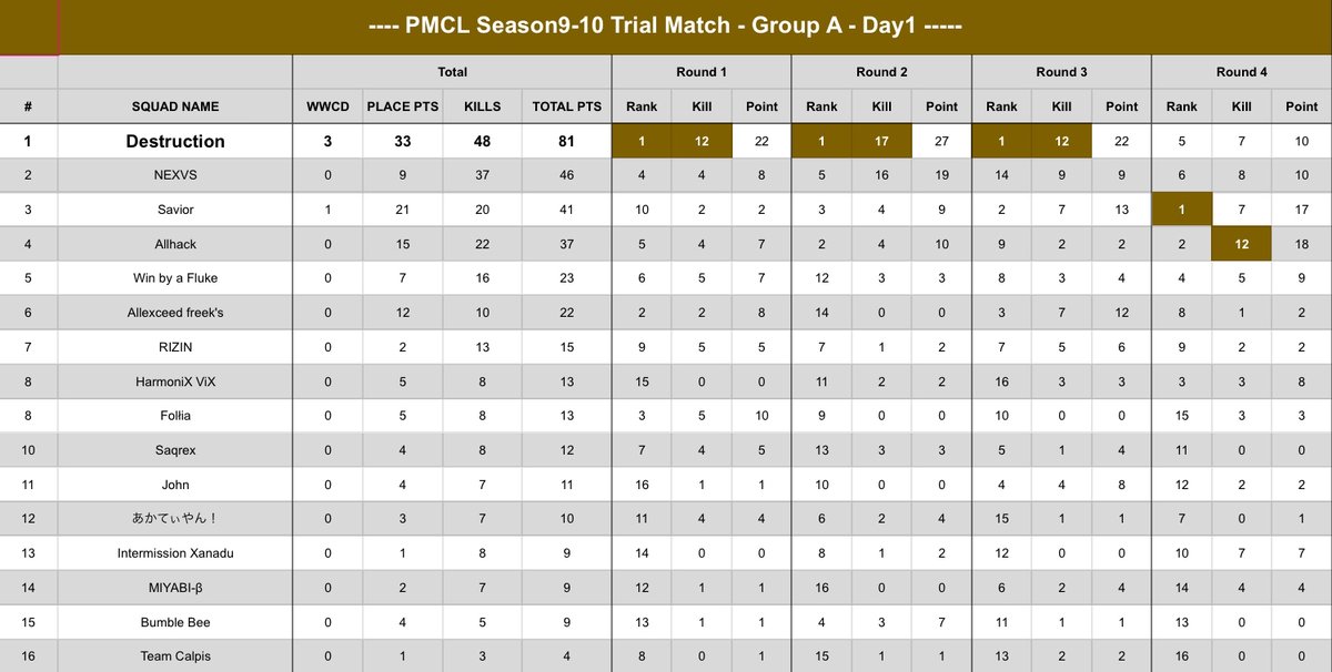 CSL_temp's tweet photo. PMCL
Season9-10 Trial Match
Day1 Result

Group A
#1 Destruction
#2 NEXVS
#3 Savior

Group B
#1 Qs
#2 Qwerty
#3 原田家

#PMCL
#PUBG_MOBILE https://t.co/iQFtlZjYf4