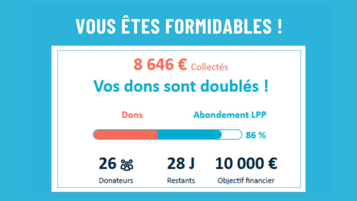 Geres_fr's tweet photo. 💙Notre fonds d'aide en faveur des #familles Marseillaises touchées par la #précaritéénergétique a été lancé il y a 2 semaines et on est déjà à plus de 80% de l'objectif. C'est fou, MERCI ! Maintenant, cap sur les 14% restants ? 👉https://t.co/RLNW6QJTy4 #Marseille #solidarité https://t.co/sGSXegaMBW