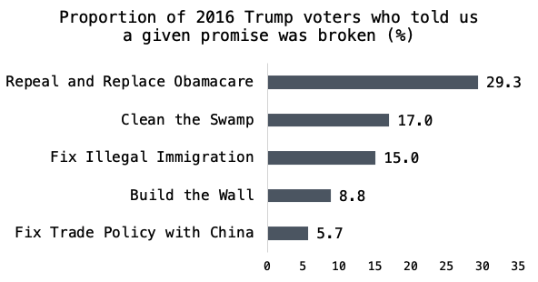 Third result: Nearly all 2016 Trump voters are happy with how he dealt with China. But on addressing corruption and health care, Trump is viewed as less successful even among his supporters. (And some are former supporters, as the previous chart shows.) 3/N