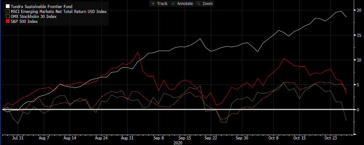 #FrontierMarkets has been an at best "boring" asset class for a long time now, abandoned by most foreign investors leaving local investors to set prices. The side-effect is a lower correlation with developed and #EmergingMarkets. The last 3 months that has not been a bad thing. https://t.co/OXugwBWqG5