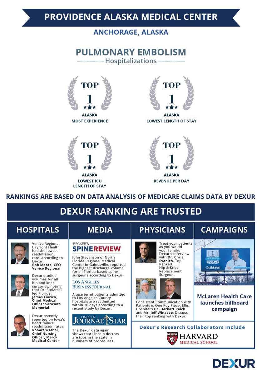 DexurAlaska's tweet photo. Providence Alaska Medical Center, Anchorage, AK is among the top ranked Hospitals for the Highest Case Volume for Pulmonary Embolism Hospitalizations in Alaska
https://t.co/niAE9cNYCc
#tophospitals #mostexperience #hospitalizations @ProvAK https://t.co/gUCILoxavM
