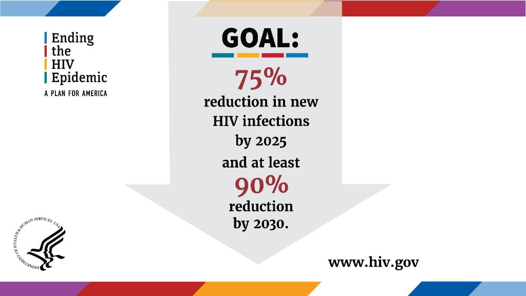 #DYK what the Ending the HIV Epidemic initiative is?

#EHE is the federal response to the HIV epidemic in the US, which aims to reduce new HIV transmissions by 90% by 2030 through 4 key strategies:
1. Diagnose
2. Treat
3. Prevent
4. Respond

Learn more: ms.spr.ly/6011Tfa15