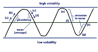 Volatility or  #INDIAVIX has three main characteristics:1. Cyclical - Vix is cyclical with low and high cycles2. Persistent - Once it starts to rise, it keeps on rising and vice-versa3. Mean Reversing - Its mean reversing by nature. ...4/n