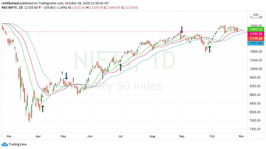When Implemented extremes at 5% :I use this to actively monitor quantitative tops and bottom on  #Nifty as I am an Option Strategist. Sharing for education purpose. Test and use with care. End of Thread. Open for discussion and Retweet.