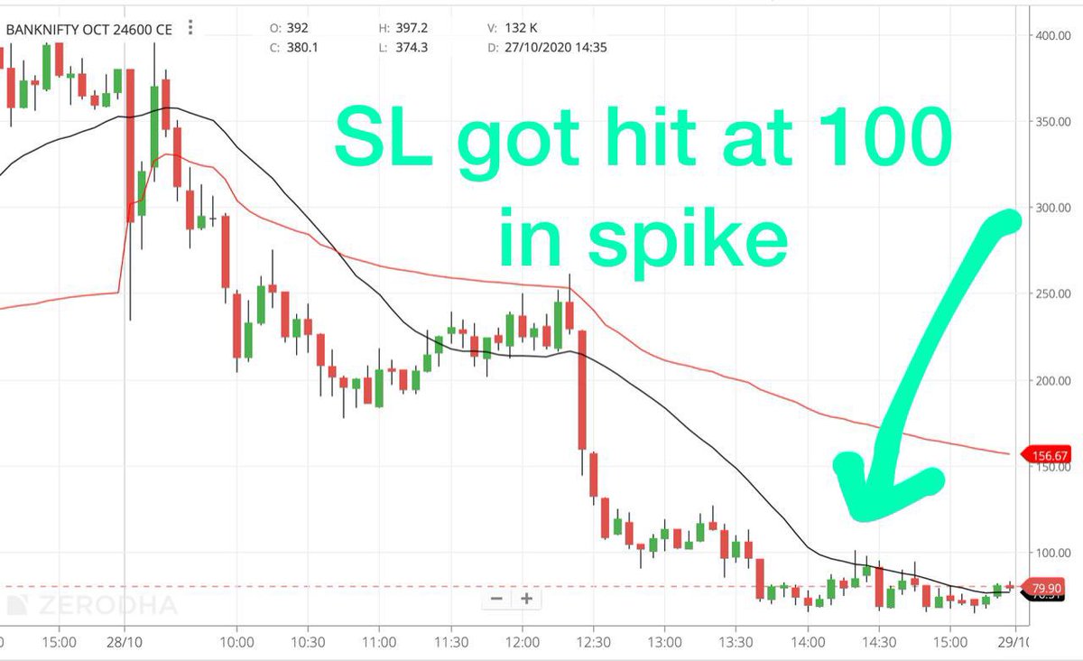 7) At 2:20 my 24600 SL got hit at 100 due to upward spike and I exited 23600 PE simultaneously also at 63