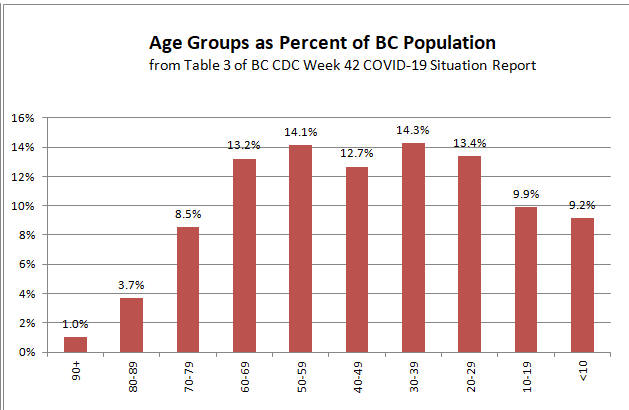 1/ An alarming trend in COVID-19 "exposures" attributed to BC school-aged children, shown in graphs: School age cohorts show a disproportionate number of active cases (from 5 days after schools reopened) that bears no relation to their percentage of the total BC population.