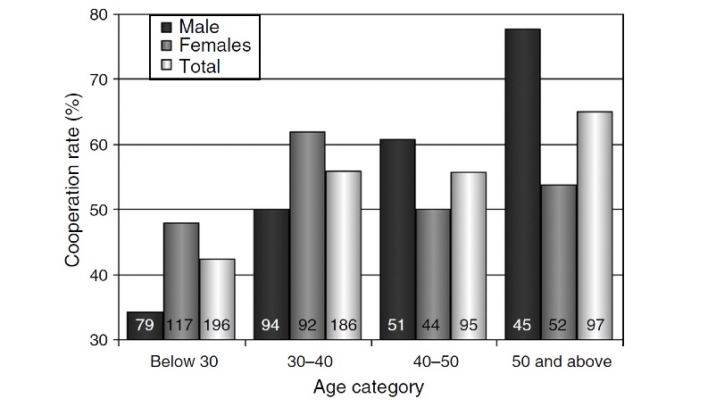 For age and gender, we find that young men are less cooperative than young women, but this difference changes with age: men are more cooperative the older they are, and, from an age of about 46 onwards men are even more likely to split than women.