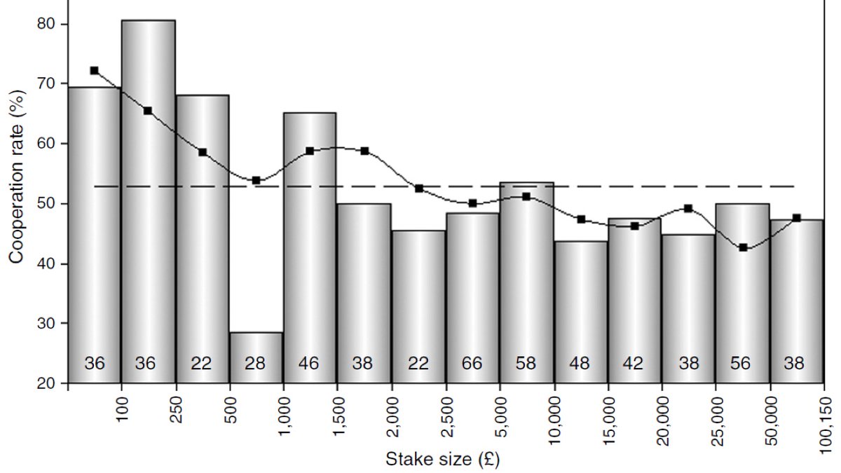 Choices in the show are largely insensitive to the sizeof the jackpot: contestants cooperate about 50 percent of the time, irrespective of whether they are playing for a couple of thousand or one hundred thousand pounds.