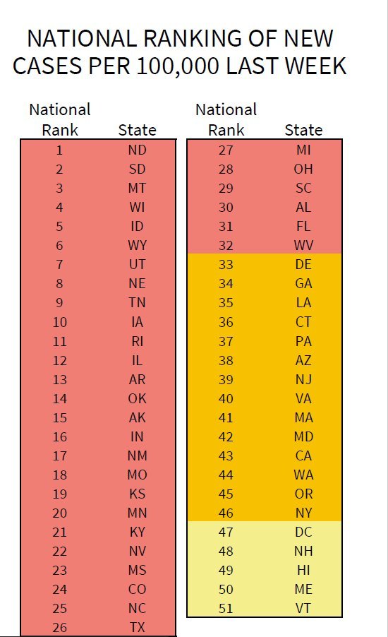 Cases and test positivity are up, even though testing is down from the prior week, the WH data shows. Nation as a whole in the red zone.Task force fairly mum on hospital capacity.WH: Halloween & Tgiving will be dangerous https://publicintegrity.org/health/coronavirus-and-inequality/white-house-data-contradicts-trump-claims-on-the-coronavirus-covid-19