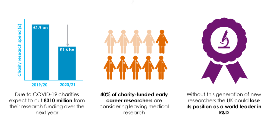 bloodcancer_uk's tweet photo. 40% of charity-funded early career researchers have considered leaving medical research due to charity funding concerns since #COVID19 hit the UK (https://t.co/YCxBHll4jo). 
 
Join us in asking @hmtreasury @RishiSunak to back charity-funded #ResearchAtRisk at the spending review. https://t.co/wflbDYxv4Q