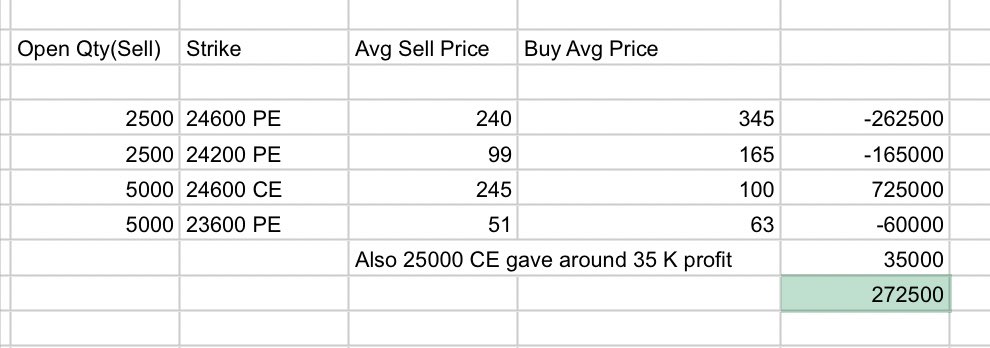 8) So that’s how I managed my strangles and changed my view as per market direction and benefited both from theta as well as delta.Oct month has been really difficult for sellers but it’s part of the game.Just focus on the process and manage risk
