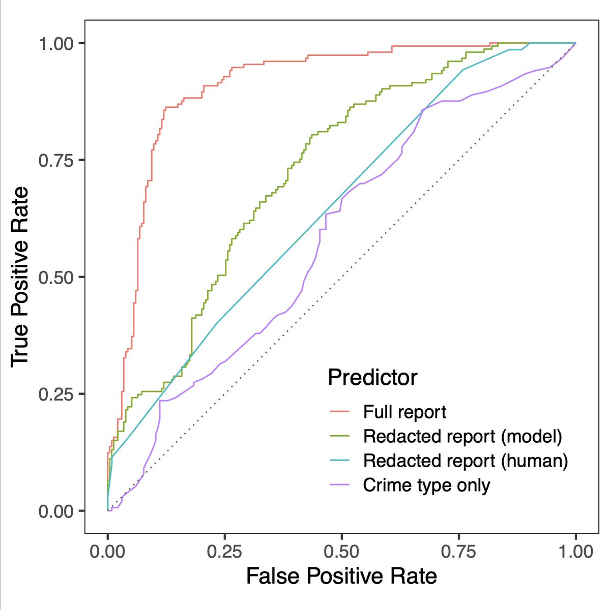 We found that it’s difficult (but not impossible) to infer race from redacted narratives—partly because knowing the alleged crime type helps you infer a suspect’s race. But redaction makes it substantially harder to infer race when compared to the original.