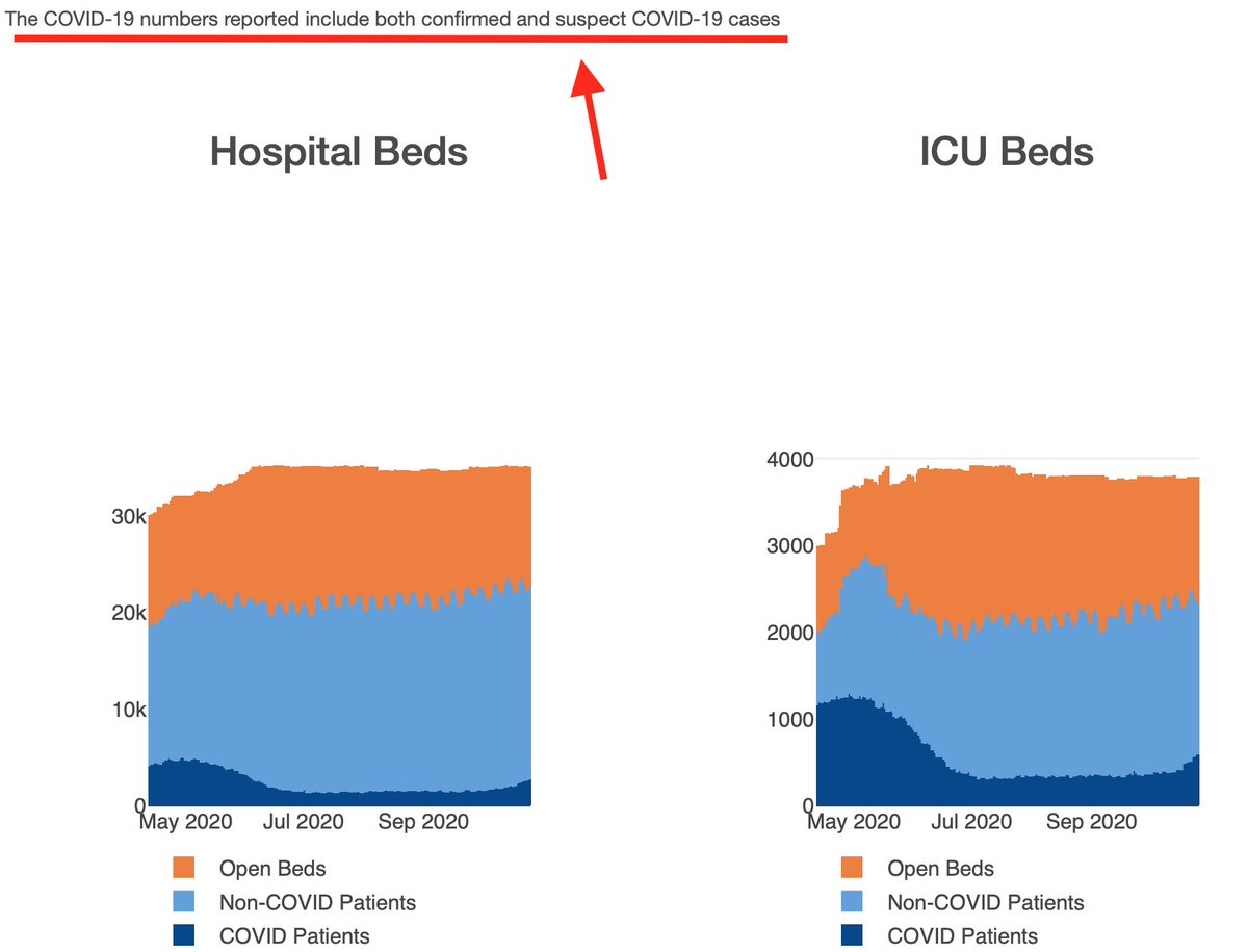 Something media is not grasping about IDPH's hospital data on the hosp utilization page ( https://www.dph.illinois.gov/covid19/hospitalization-utilization) is that "COVID Patients" are confirmed AND suspected (awaiting test result) combined. There is no distinction, like there is in Chicago's data. 3/6