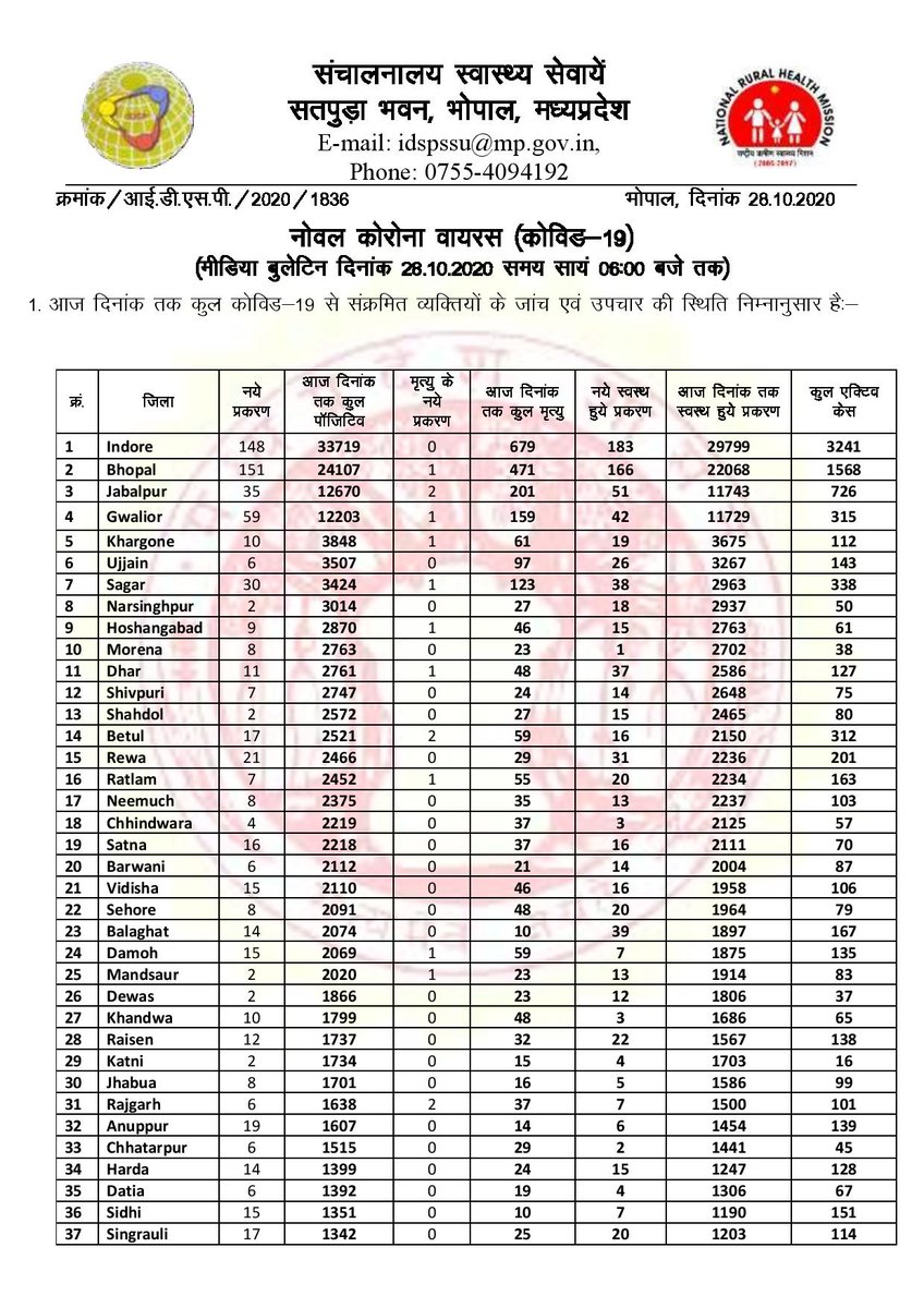 VivekAgni1's tweet photo. #COVID19 पर सरकार के बुलेटिन अनुसार #MadhyaPradesh में पिछले 24 घंटो मे 788 नए #CoronaVirus पॉजिटिव मामले आने से कुल मामले बढ़कर 169271 और मृतक बढ़कर 2913 हो गए। आज 1032 लोग स्वस्थ हुए, कुल स्वस्थ मामले 156264, एक्टिव मामले 10094 है।#28Oct2020 #MPFightsCorona #CoronaVirusUpdates https://t.co/DaHZHXn6ln