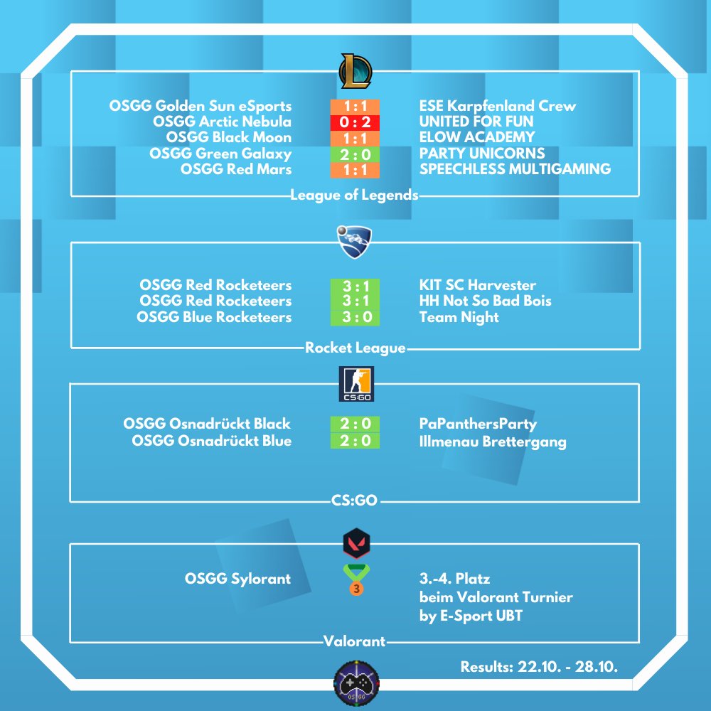 osna_gaming's tweet image. Hier kommen die neusten Ergebnisse unserer aktuell spielenden Teams vom 22.10.-28.10.🎮

#⃣ #osgg #Osnabrück #gaming #esports #csgo #RocketLeague #LeagueOfLegends #Valorant #Osnadrückt #99Liga #PrimeLeague #NitroLeague #Uniliga