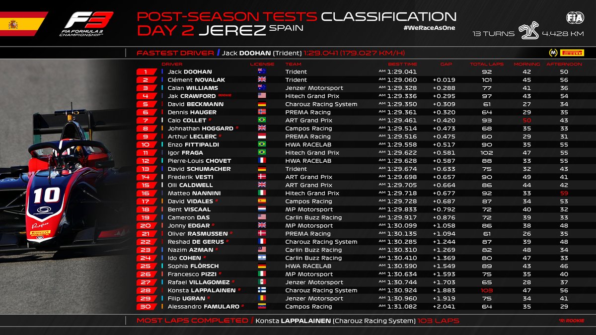 Formula 3 Post Season Tests Classification Jackdoohan33 Tops The Table F3 F3testing Formula 3 Post Season Tests Classification Jackdoohan33 Tops The Table F3 F3testing