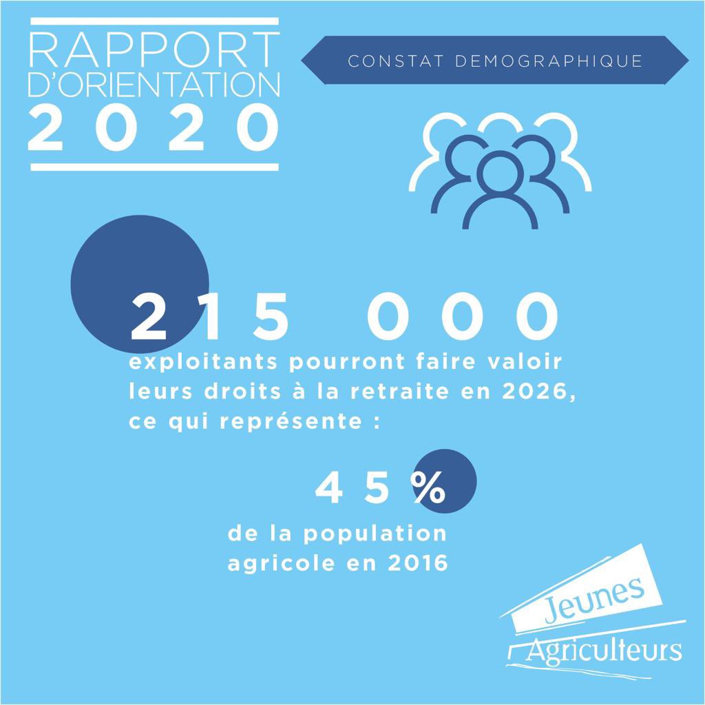 JeunesAgri's tweet photo. Le rapport d'orientation 2020 est actuellement débattu en cours au #CongresJA Un RO consacré à l'installation et à la transmission. 
Découvrez les enjeux démographiques, réglementaires et socio-économiques que nous soulevons depuis des années👇 https://t.co/mFvzPszg27
