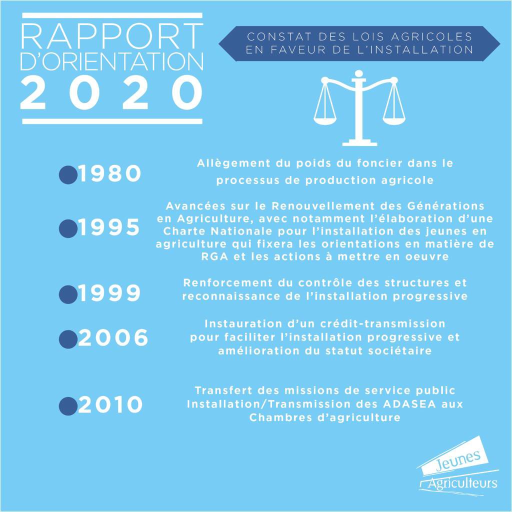 JeunesAgri's tweet photo. Le rapport d'orientation 2020 est actuellement débattu en cours au #CongresJA Un RO consacré à l'installation et à la transmission. 
Découvrez les enjeux démographiques, réglementaires et socio-économiques que nous soulevons depuis des années👇 https://t.co/mFvzPszg27