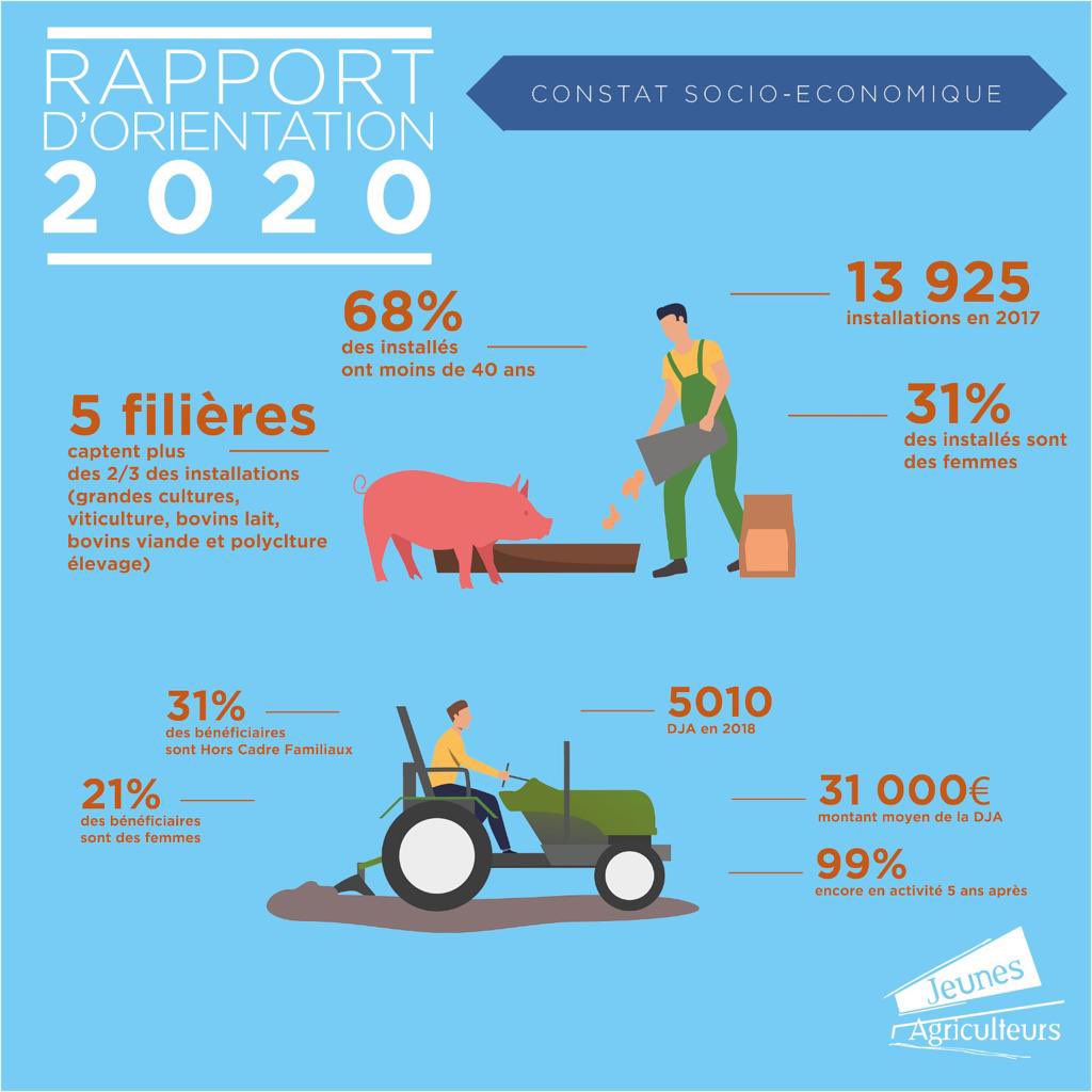 JeunesAgri's tweet photo. Le rapport d'orientation 2020 est actuellement débattu en cours au #CongresJA Un RO consacré à l'installation et à la transmission. 
Découvrez les enjeux démographiques, réglementaires et socio-économiques que nous soulevons depuis des années👇 https://t.co/mFvzPszg27