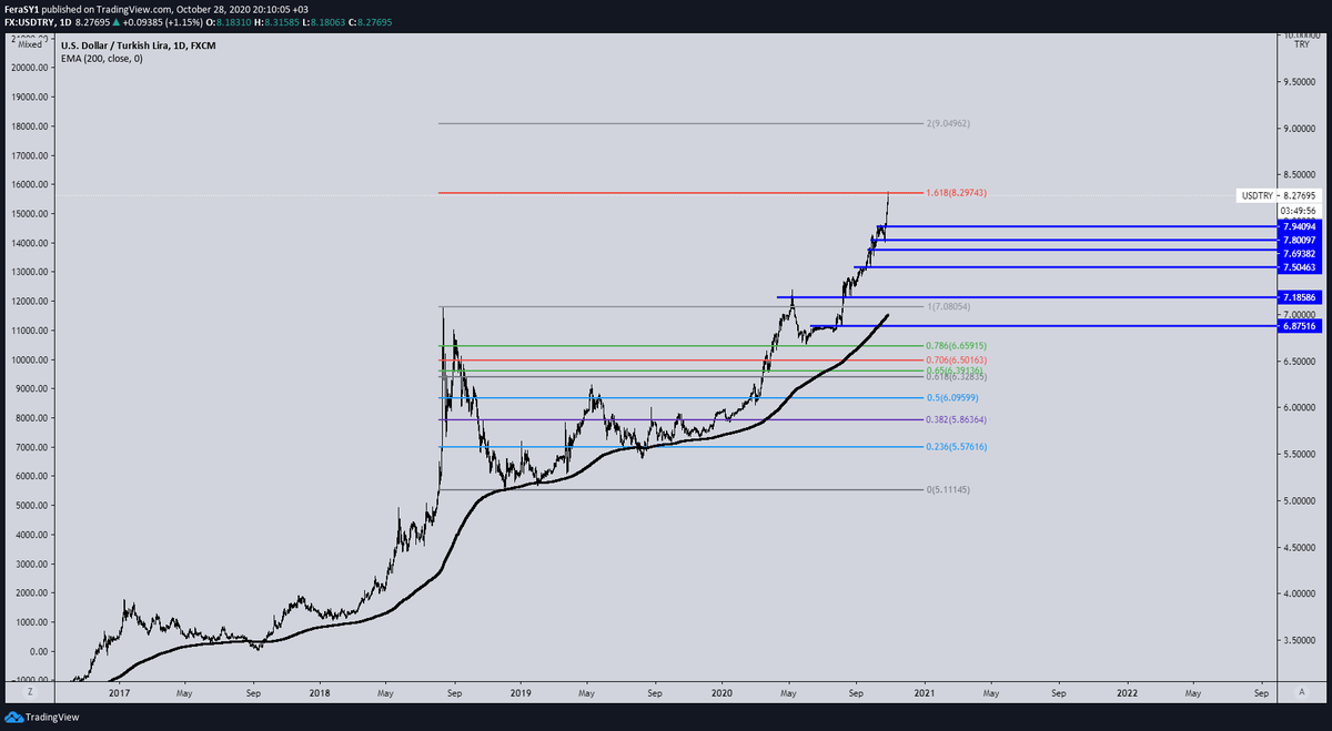 CryptoFeras's tweet photo. $USDTRY
As per Fib Extensions of the entire 2018 Correction, The Top is in Today
We should retrace to one of the blue mentioned Levels
I think Somewhere 7.7~7.9
in Case we Break through 8.29 "Hopefully Not" Then 9.049 is Next
$TRY #DolarTL #dolar #Dollar #dolar830 https://t.co/Rsy9EnBBL5
