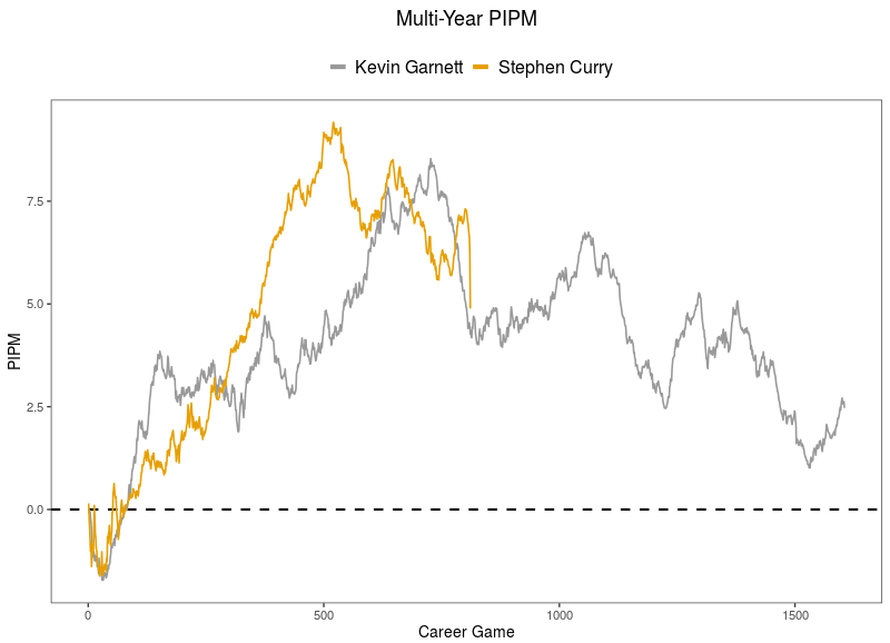 #21 Steph vs KG#22 Steph vs Pippen