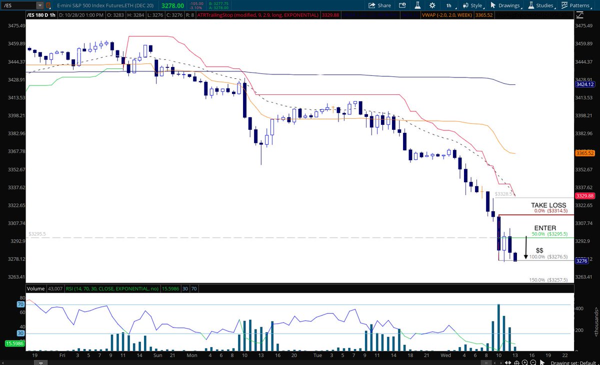 $ES_F  - 💥150% TARGET HIT 💥- 50% PULL BACK ENTRY 1HR 1/2 PLAY  #SPY #SPX