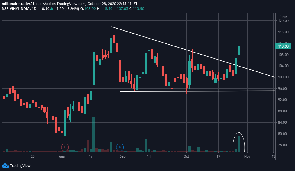 _Milliontrader's tweet photo. #vinylindia

Breakout.
CMP 110.90

#stockmarket #technical #analysis #Trader https://t.co/uq6c5EUl8y