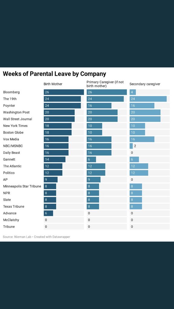  @mcclatchy and  @tribune must do better. That our colleagues and fellow journalists planning families still have zero paid parental leave is truly unacceptable.