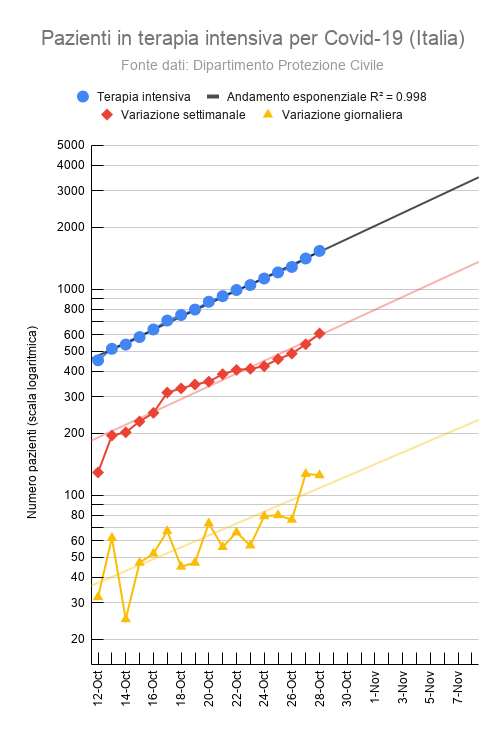 mattediez's tweet photo. Ecco perché ci dobbiamo preoccupare: il numero di pazienti in TI ha un andamento esponenziale. In scala logaritmica questo è una retta e ci mostra come il tempo di crescita da 100 a 1.000 sia lo stesso che da 1.000 a 10.000 (se ci fosse capienza). Bend the curve!

#COVID19italia https://t.co/WW2gDXbXH2