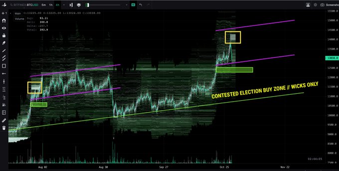 Bitfinex Whales That Marked the August Highs Suggest Bitcoin to Top