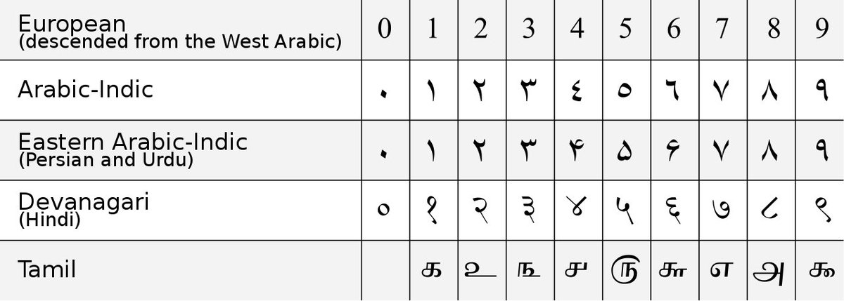 he wrote the east arabic numerals too, he said he'll teach me next time, but oh well i'll try and memorize them now :)he's always said w/ these things tha now i know, i should share it to others too. because most of us don't know how big the contribution of Arabic countries