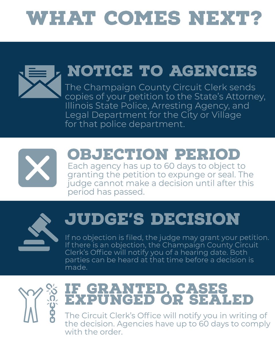 While we still have a few appointments to complete, the majority of Summit petitions have been filed! Our most frequently asked question is "What comes next?" Our next steps document helps explain the process and timeline. #Chambana #IllinoisCourts #Expungement
