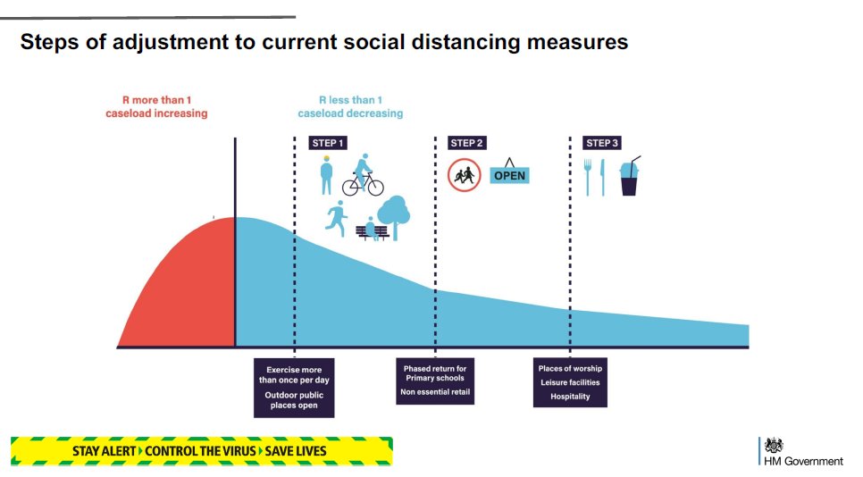 Remember this? The gentle ski slope of calm.'R less than 1 caseload decreasing'Ah, simpler times.