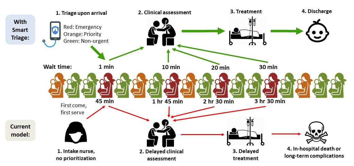 ActionOnSepsis's tweet photo. Congrats to the Smart Triage team in Uganda as they near completion of Phase I data collection! Smart Triage aims to decrease wait times to life-saving treatments for  children with sepsis. Thanks @wellcometrust &amp; @MinofHealthUG for your support! More: https://t.co/Xp8GugNqsw https://t.co/AsrDThqPJT