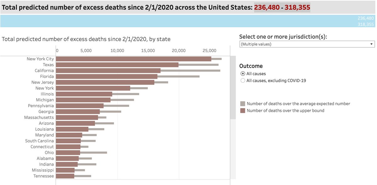 Video: "...while the people have borne the cost"Hundreds of thousands more Americans than normal have died in 2020, pt 2 up to 318,355 excess deaths Feb-Sept  @CDCgov "estimates are based on provisional data""delay can range from 1-8 weeks or more" https://www.cdc.gov/nchs/nvss/vsrr/covid19/excess_deaths.htm#dashboard