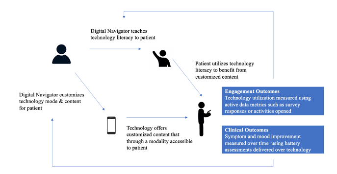 JohnTorousMD's tweet photo. Apps + training >> Apps alone. "Making #mentalhealth more accessible in light of #COVID19: Scalable digital #health w digital navigators in low middle-income countries". New from our team w @naslundj @keshavanms, Vikram Patel, Elena Rodriguez-Villa, and me https://t.co/mAX8G20ds9 https://t.co/mY0Kgn9pL3