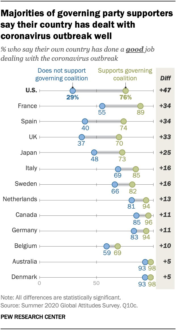 Aidan Connaughton (@apconnaughton) on Twitter photo NEW <a href="/pewglobal/">Pew Research Global</a>: Across 13 advanced economies, the U.S. has the largest political difference on how well the country has handled the coronavirus. pewrsr.ch/2HFpL8v NEW <a href="/pewglobal/">Pew Research Global</a>: Across 13 advanced economies, the U.S. has the largest political difference on how well the country has handled the coronavirus. pewrsr.ch/2HFpL8v