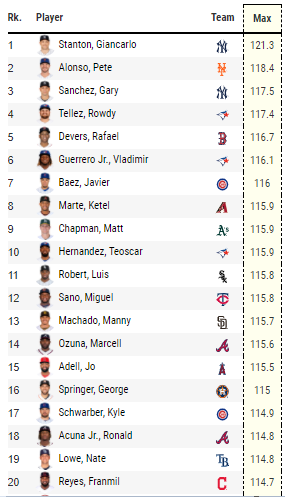 Here are the top 20 hitters in max exit velocity from the 2020 season. The average max exit velo for all hitters with 25 or more batted balls was 108.2 mph. Hitting the ball hard is good. Bat speed is good. Train accordingly.