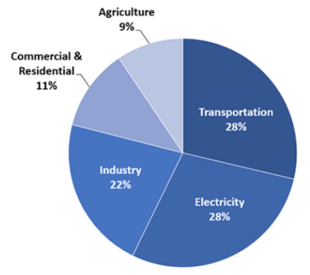 Livestock production is often said to be responsible for only 4.2% of total U.S. GHGs. This is an EPA figure so many assume it's accurate.But this calculation doesn't account for several direct and indirect GHGs, and this narrow metric fails to show the full picture.THREAD